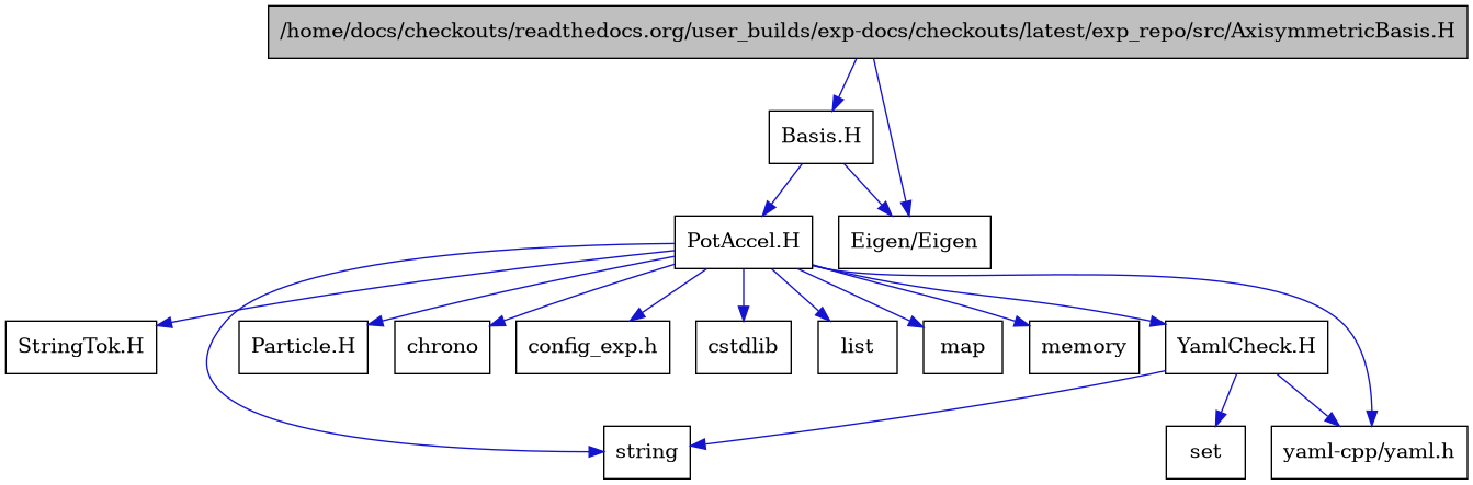 digraph {
    graph [bgcolor="#00000000"]
    node [shape=rectangle style=filled fillcolor="#FFFFFF" font=Helvetica padding=2]
    edge [color="#1414CE"]
    "12" [label="StringTok.H" tooltip="StringTok.H"]
    "13" [label="YamlCheck.H" tooltip="YamlCheck.H"]
    "1" [label="/home/docs/checkouts/readthedocs.org/user_builds/exp-docs/checkouts/latest/exp_repo/src/AxisymmetricBasis.H" tooltip="/home/docs/checkouts/readthedocs.org/user_builds/exp-docs/checkouts/latest/exp_repo/src/AxisymmetricBasis.H" fillcolor="#BFBFBF"]
    "2" [label="Basis.H" tooltip="Basis.H"]
    "3" [label="PotAccel.H" tooltip="PotAccel.H"]
    "16" [label="Eigen/Eigen" tooltip="Eigen/Eigen"]
    "11" [label="Particle.H" tooltip="Particle.H"]
    "6" [label="chrono" tooltip="chrono"]
    "15" [label="config_exp.h" tooltip="config_exp.h"]
    "4" [label="cstdlib" tooltip="cstdlib"]
    "7" [label="list" tooltip="list"]
    "8" [label="map" tooltip="map"]
    "9" [label="memory" tooltip="memory"]
    "14" [label="set" tooltip="set"]
    "5" [label="string" tooltip="string"]
    "10" [label="yaml-cpp/yaml.h" tooltip="yaml-cpp/yaml.h"]
    "13" -> "5" [dir=forward tooltip="include"]
    "13" -> "14" [dir=forward tooltip="include"]
    "13" -> "10" [dir=forward tooltip="include"]
    "1" -> "2" [dir=forward tooltip="include"]
    "1" -> "16" [dir=forward tooltip="include"]
    "2" -> "3" [dir=forward tooltip="include"]
    "2" -> "16" [dir=forward tooltip="include"]
    "3" -> "4" [dir=forward tooltip="include"]
    "3" -> "5" [dir=forward tooltip="include"]
    "3" -> "6" [dir=forward tooltip="include"]
    "3" -> "7" [dir=forward tooltip="include"]
    "3" -> "8" [dir=forward tooltip="include"]
    "3" -> "9" [dir=forward tooltip="include"]
    "3" -> "10" [dir=forward tooltip="include"]
    "3" -> "11" [dir=forward tooltip="include"]
    "3" -> "12" [dir=forward tooltip="include"]
    "3" -> "13" [dir=forward tooltip="include"]
    "3" -> "15" [dir=forward tooltip="include"]
}