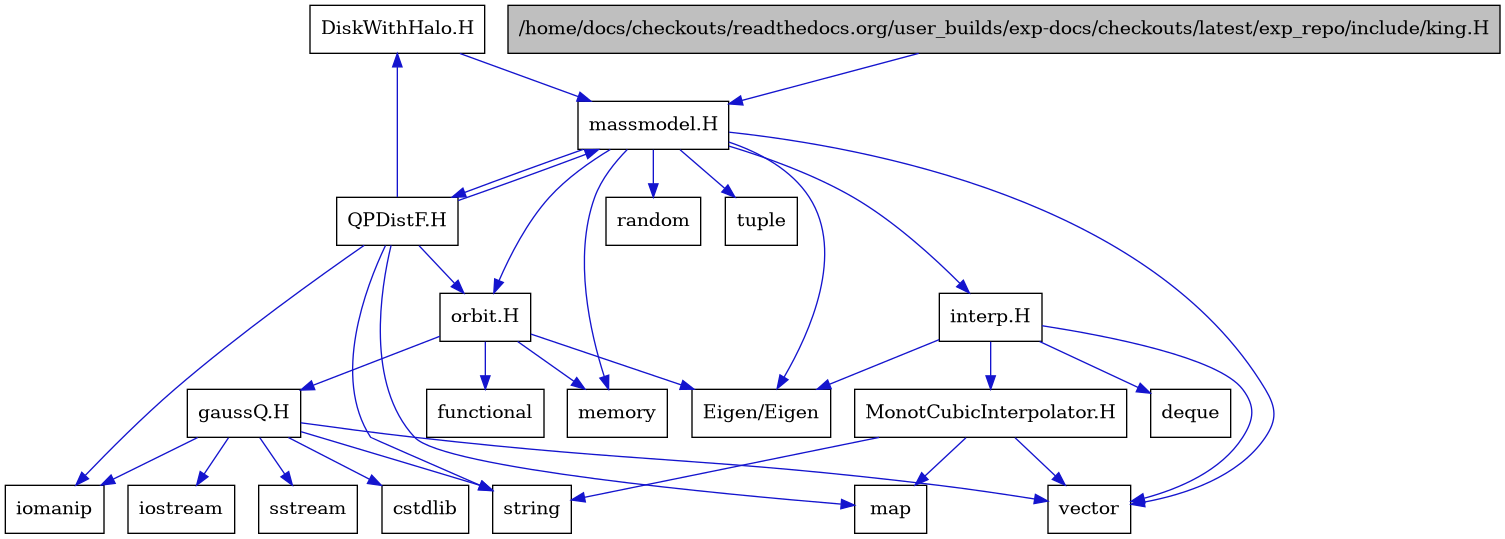 digraph {
    graph [bgcolor="#00000000"]
    node [shape=rectangle style=filled fillcolor="#FFFFFF" font=Helvetica padding=2]
    edge [color="#1414CE"]
    "21" [label="DiskWithHalo.H" tooltip="DiskWithHalo.H"]
    "10" [label="MonotCubicInterpolator.H" tooltip="MonotCubicInterpolator.H"]
    "20" [label="QPDistF.H" tooltip="QPDistF.H"]
    "15" [label="gaussQ.H" tooltip="gaussQ.H"]
    "8" [label="interp.H" tooltip="interp.H"]
    "1" [label="/home/docs/checkouts/readthedocs.org/user_builds/exp-docs/checkouts/latest/exp_repo/include/king.H" tooltip="/home/docs/checkouts/readthedocs.org/user_builds/exp-docs/checkouts/latest/exp_repo/include/king.H" fillcolor="#BFBFBF"]
    "2" [label="massmodel.H" tooltip="massmodel.H"]
    "13" [label="orbit.H" tooltip="orbit.H"]
    "7" [label="Eigen/Eigen" tooltip="Eigen/Eigen"]
    "19" [label="cstdlib" tooltip="cstdlib"]
    "9" [label="deque" tooltip="deque"]
    "14" [label="functional" tooltip="functional"]
    "17" [label="iomanip" tooltip="iomanip"]
    "16" [label="iostream" tooltip="iostream"]
    "11" [label="map" tooltip="map"]
    "4" [label="memory" tooltip="memory"]
    "5" [label="random" tooltip="random"]
    "18" [label="sstream" tooltip="sstream"]
    "12" [label="string" tooltip="string"]
    "6" [label="tuple" tooltip="tuple"]
    "3" [label="vector" tooltip="vector"]
    "21" -> "2" [dir=forward tooltip="include"]
    "10" -> "3" [dir=forward tooltip="include"]
    "10" -> "11" [dir=forward tooltip="include"]
    "10" -> "12" [dir=forward tooltip="include"]
    "20" -> "17" [dir=forward tooltip="include"]
    "20" -> "12" [dir=forward tooltip="include"]
    "20" -> "11" [dir=forward tooltip="include"]
    "20" -> "2" [dir=forward tooltip="include"]
    "20" -> "21" [dir=forward tooltip="include"]
    "20" -> "13" [dir=forward tooltip="include"]
    "15" -> "16" [dir=forward tooltip="include"]
    "15" -> "17" [dir=forward tooltip="include"]
    "15" -> "18" [dir=forward tooltip="include"]
    "15" -> "19" [dir=forward tooltip="include"]
    "15" -> "12" [dir=forward tooltip="include"]
    "15" -> "3" [dir=forward tooltip="include"]
    "8" -> "7" [dir=forward tooltip="include"]
    "8" -> "3" [dir=forward tooltip="include"]
    "8" -> "9" [dir=forward tooltip="include"]
    "8" -> "10" [dir=forward tooltip="include"]
    "1" -> "2" [dir=forward tooltip="include"]
    "2" -> "3" [dir=forward tooltip="include"]
    "2" -> "4" [dir=forward tooltip="include"]
    "2" -> "5" [dir=forward tooltip="include"]
    "2" -> "6" [dir=forward tooltip="include"]
    "2" -> "7" [dir=forward tooltip="include"]
    "2" -> "8" [dir=forward tooltip="include"]
    "2" -> "13" [dir=forward tooltip="include"]
    "2" -> "20" [dir=forward tooltip="include"]
    "13" -> "14" [dir=forward tooltip="include"]
    "13" -> "4" [dir=forward tooltip="include"]
    "13" -> "7" [dir=forward tooltip="include"]
    "13" -> "15" [dir=forward tooltip="include"]
}