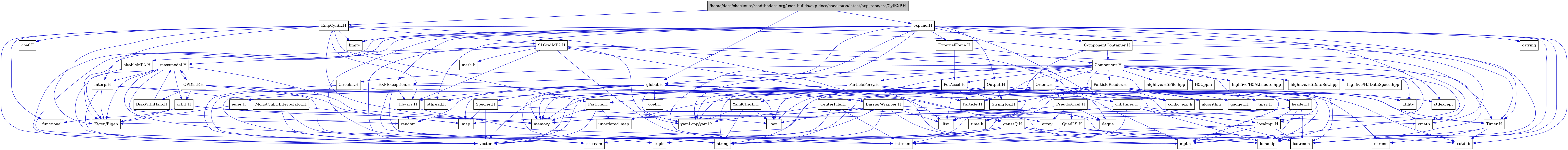 digraph {
    graph [bgcolor="#00000000"]
    node [shape=rectangle style=filled fillcolor="#FFFFFF" font=Helvetica padding=2]
    edge [color="#1414CE"]
    "17" [label="BarrierWrapper.H" tooltip="BarrierWrapper.H"]
    "60" [label="CenterFile.H" tooltip="CenterFile.H"]
    "63" [label="Circular.H" tooltip="Circular.H"]
    "76" [label="DiskWithHalo.H" tooltip="DiskWithHalo.H"]
    "42" [label="EXPException.H" tooltip="EXPException.H"]
    "66" [label="EmpCylSL.H" tooltip="EmpCylSL.H"]
    "70" [label="MonotCubicInterpolator.H" tooltip="MonotCubicInterpolator.H"]
    "56" [label="Particle.H" tooltip="Particle.H"]
    "53" [label="ParticleReader.H" tooltip="ParticleReader.H"]
    "48" [label="PseudoAccel.H" tooltip="PseudoAccel.H"]
    "75" [label="QPDistF.H" tooltip="QPDistF.H"]
    "50" [label="QuadLS.H" tooltip="QuadLS.H"]
    "71" [label="SLGridMP2.H" tooltip="SLGridMP2.H"]
    "26" [label="Species.H" tooltip="Species.H"]
    "55" [label="StringTok.H" tooltip="StringTok.H"]
    "20" [label="Timer.H" tooltip="Timer.H"]
    "62" [label="YamlCheck.H" tooltip="YamlCheck.H"]
    "78" [label="coef.H" tooltip="coef.H"]
    "46" [label="euler.H" tooltip="euler.H"]
    "57" [label="gadget.H" tooltip="gadget.H"]
    "68" [label="gaussQ.H" tooltip="gaussQ.H"]
    "52" [label="header.H" tooltip="header.H"]
    "69" [label="interp.H" tooltip="interp.H"]
    "25" [label="libvars.H" tooltip="libvars.H"]
    "24" [label="localmpi.H" tooltip="localmpi.H"]
    "73" [label="massmodel.H" tooltip="massmodel.H"]
    "74" [label="orbit.H" tooltip="orbit.H"]
    "77" [label="sltableMP2.H" tooltip="sltableMP2.H"]
    "58" [label="tipsy.H" tooltip="tipsy.H"]
    "35" [label="Component.H" tooltip="Component.H"]
    "34" [label="ComponentContainer.H" tooltip="ComponentContainer.H"]
    "1" [label="/home/docs/checkouts/readthedocs.org/user_builds/exp-docs/checkouts/latest/exp_repo/src/CylEXP.H" tooltip="/home/docs/checkouts/readthedocs.org/user_builds/exp-docs/checkouts/latest/exp_repo/src/CylEXP.H" fillcolor="#BFBFBF"]
    "64" [label="ExternalForce.H" tooltip="ExternalForce.H"]
    "43" [label="Orient.H" tooltip="Orient.H"]
    "65" [label="Output.H" tooltip="Output.H"]
    "59" [label="ParticleFerry.H" tooltip="ParticleFerry.H"]
    "61" [label="PotAccel.H" tooltip="PotAccel.H"]
    "11" [label="chkTimer.H" tooltip="chkTimer.H"]
    "10" [label="coef.H" tooltip="coef.H"]
    "27" [label="expand.H" tooltip="expand.H"]
    "2" [label="global.H" tooltip="global.H"]
    "33" [label="Eigen/Eigen" tooltip="Eigen/Eigen"]
    "37" [label="H5Cpp.h" tooltip="H5Cpp.h"]
    "47" [label="Particle.H" tooltip="Particle.H"]
    "45" [label="algorithm" tooltip="algorithm"]
    "49" [label="array" tooltip="array"]
    "22" [label="chrono" tooltip="chrono"]
    "13" [label="cmath" tooltip="cmath"]
    "28" [label="config_exp.h" tooltip="config_exp.h"]
    "21" [label="cstdlib" tooltip="cstdlib"]
    "30" [label="cstring" tooltip="cstring"]
    "44" [label="deque" tooltip="deque"]
    "15" [label="fstream" tooltip="fstream"]
    "67" [label="functional" tooltip="functional"]
    "41" [label="highfive/H5Attribute.hpp" tooltip="highfive/H5Attribute.hpp"]
    "39" [label="highfive/H5DataSet.hpp" tooltip="highfive/H5DataSet.hpp"]
    "40" [label="highfive/H5DataSpace.hpp" tooltip="highfive/H5DataSpace.hpp"]
    "38" [label="highfive/H5File.hpp" tooltip="highfive/H5File.hpp"]
    "16" [label="iomanip" tooltip="iomanip"]
    "14" [label="iostream" tooltip="iostream"]
    "32" [label="limits" tooltip="limits"]
    "9" [label="list" tooltip="list"]
    "18" [label="map" tooltip="map"]
    "72" [label="math.h" tooltip="math.h"]
    "7" [label="memory" tooltip="memory"]
    "4" [label="mpi.h" tooltip="mpi.h"]
    "3" [label="pthread.h" tooltip="pthread.h"]
    "8" [label="random" tooltip="random"]
    "19" [label="set" tooltip="set"]
    "31" [label="sstream" tooltip="sstream"]
    "29" [label="stdexcept" tooltip="stdexcept"]
    "6" [label="string" tooltip="string"]
    "12" [label="time.h" tooltip="time.h"]
    "51" [label="tuple" tooltip="tuple"]
    "54" [label="unordered_map" tooltip="unordered_map"]
    "36" [label="utility" tooltip="utility"]
    "5" [label="vector" tooltip="vector"]
    "23" [label="yaml-cpp/yaml.h" tooltip="yaml-cpp/yaml.h"]
    "17" -> "14" [dir=forward tooltip="include"]
    "17" -> "16" [dir=forward tooltip="include"]
    "17" -> "5" [dir=forward tooltip="include"]
    "17" -> "6" [dir=forward tooltip="include"]
    "17" -> "9" [dir=forward tooltip="include"]
    "17" -> "18" [dir=forward tooltip="include"]
    "17" -> "19" [dir=forward tooltip="include"]
    "17" -> "7" [dir=forward tooltip="include"]
    "17" -> "20" [dir=forward tooltip="include"]
    "17" -> "4" [dir=forward tooltip="include"]
    "60" -> "15" [dir=forward tooltip="include"]
    "60" -> "5" [dir=forward tooltip="include"]
    "60" -> "49" [dir=forward tooltip="include"]
    "60" -> "23" [dir=forward tooltip="include"]
    "63" -> "5" [dir=forward tooltip="include"]
    "76" -> "73" [dir=forward tooltip="include"]
    "42" -> "19" [dir=forward tooltip="include"]
    "42" -> "5" [dir=forward tooltip="include"]
    "42" -> "6" [dir=forward tooltip="include"]
    "42" -> "31" [dir=forward tooltip="include"]
    "42" -> "25" [dir=forward tooltip="include"]
    "66" -> "67" [dir=forward tooltip="include"]
    "66" -> "5" [dir=forward tooltip="include"]
    "66" -> "7" [dir=forward tooltip="include"]
    "66" -> "32" [dir=forward tooltip="include"]
    "66" -> "13" [dir=forward tooltip="include"]
    "66" -> "33" [dir=forward tooltip="include"]
    "66" -> "68" [dir=forward tooltip="include"]
    "66" -> "69" [dir=forward tooltip="include"]
    "66" -> "20" [dir=forward tooltip="include"]
    "66" -> "56" [dir=forward tooltip="include"]
    "66" -> "71" [dir=forward tooltip="include"]
    "66" -> "78" [dir=forward tooltip="include"]
    "66" -> "25" [dir=forward tooltip="include"]
    "70" -> "5" [dir=forward tooltip="include"]
    "70" -> "18" [dir=forward tooltip="include"]
    "70" -> "6" [dir=forward tooltip="include"]
    "56" -> "54" [dir=forward tooltip="include"]
    "56" -> "5" [dir=forward tooltip="include"]
    "56" -> "7" [dir=forward tooltip="include"]
    "53" -> "54" [dir=forward tooltip="include"]
    "53" -> "29" [dir=forward tooltip="include"]
    "53" -> "45" [dir=forward tooltip="include"]
    "53" -> "14" [dir=forward tooltip="include"]
    "53" -> "15" [dir=forward tooltip="include"]
    "53" -> "16" [dir=forward tooltip="include"]
    "53" -> "5" [dir=forward tooltip="include"]
    "53" -> "7" [dir=forward tooltip="include"]
    "53" -> "6" [dir=forward tooltip="include"]
    "53" -> "13" [dir=forward tooltip="include"]
    "53" -> "9" [dir=forward tooltip="include"]
    "53" -> "4" [dir=forward tooltip="include"]
    "53" -> "28" [dir=forward tooltip="include"]
    "53" -> "55" [dir=forward tooltip="include"]
    "53" -> "52" [dir=forward tooltip="include"]
    "53" -> "56" [dir=forward tooltip="include"]
    "53" -> "57" [dir=forward tooltip="include"]
    "53" -> "58" [dir=forward tooltip="include"]
    "48" -> "44" [dir=forward tooltip="include"]
    "48" -> "49" [dir=forward tooltip="include"]
    "48" -> "33" [dir=forward tooltip="include"]
    "48" -> "50" [dir=forward tooltip="include"]
    "75" -> "16" [dir=forward tooltip="include"]
    "75" -> "6" [dir=forward tooltip="include"]
    "75" -> "18" [dir=forward tooltip="include"]
    "75" -> "73" [dir=forward tooltip="include"]
    "75" -> "76" [dir=forward tooltip="include"]
    "75" -> "74" [dir=forward tooltip="include"]
    "50" -> "14" [dir=forward tooltip="include"]
    "50" -> "16" [dir=forward tooltip="include"]
    "50" -> "51" [dir=forward tooltip="include"]
    "71" -> "72" [dir=forward tooltip="include"]
    "71" -> "14" [dir=forward tooltip="include"]
    "71" -> "15" [dir=forward tooltip="include"]
    "71" -> "6" [dir=forward tooltip="include"]
    "71" -> "4" [dir=forward tooltip="include"]
    "71" -> "24" [dir=forward tooltip="include"]
    "71" -> "28" [dir=forward tooltip="include"]
    "71" -> "73" [dir=forward tooltip="include"]
    "71" -> "77" [dir=forward tooltip="include"]
    "71" -> "23" [dir=forward tooltip="include"]
    "71" -> "25" [dir=forward tooltip="include"]
    "26" -> "18" [dir=forward tooltip="include"]
    "26" -> "19" [dir=forward tooltip="include"]
    "26" -> "5" [dir=forward tooltip="include"]
    "20" -> "14" [dir=forward tooltip="include"]
    "20" -> "21" [dir=forward tooltip="include"]
    "20" -> "22" [dir=forward tooltip="include"]
    "62" -> "6" [dir=forward tooltip="include"]
    "62" -> "19" [dir=forward tooltip="include"]
    "62" -> "23" [dir=forward tooltip="include"]
    "46" -> "33" [dir=forward tooltip="include"]
    "68" -> "14" [dir=forward tooltip="include"]
    "68" -> "16" [dir=forward tooltip="include"]
    "68" -> "31" [dir=forward tooltip="include"]
    "68" -> "21" [dir=forward tooltip="include"]
    "68" -> "6" [dir=forward tooltip="include"]
    "68" -> "5" [dir=forward tooltip="include"]
    "52" -> "14" [dir=forward tooltip="include"]
    "52" -> "16" [dir=forward tooltip="include"]
    "52" -> "31" [dir=forward tooltip="include"]
    "52" -> "7" [dir=forward tooltip="include"]
    "52" -> "24" [dir=forward tooltip="include"]
    "69" -> "33" [dir=forward tooltip="include"]
    "69" -> "5" [dir=forward tooltip="include"]
    "69" -> "44" [dir=forward tooltip="include"]
    "69" -> "70" [dir=forward tooltip="include"]
    "25" -> "8" [dir=forward tooltip="include"]
    "25" -> "4" [dir=forward tooltip="include"]
    "24" -> "4" [dir=forward tooltip="include"]
    "24" -> "14" [dir=forward tooltip="include"]
    "24" -> "15" [dir=forward tooltip="include"]
    "24" -> "16" [dir=forward tooltip="include"]
    "24" -> "6" [dir=forward tooltip="include"]
    "73" -> "5" [dir=forward tooltip="include"]
    "73" -> "7" [dir=forward tooltip="include"]
    "73" -> "8" [dir=forward tooltip="include"]
    "73" -> "51" [dir=forward tooltip="include"]
    "73" -> "33" [dir=forward tooltip="include"]
    "73" -> "69" [dir=forward tooltip="include"]
    "73" -> "74" [dir=forward tooltip="include"]
    "73" -> "75" [dir=forward tooltip="include"]
    "74" -> "67" [dir=forward tooltip="include"]
    "74" -> "7" [dir=forward tooltip="include"]
    "74" -> "33" [dir=forward tooltip="include"]
    "74" -> "68" [dir=forward tooltip="include"]
    "77" -> "33" [dir=forward tooltip="include"]
    "35" -> "4" [dir=forward tooltip="include"]
    "35" -> "36" [dir=forward tooltip="include"]
    "35" -> "23" [dir=forward tooltip="include"]
    "35" -> "37" [dir=forward tooltip="include"]
    "35" -> "38" [dir=forward tooltip="include"]
    "35" -> "39" [dir=forward tooltip="include"]
    "35" -> "40" [dir=forward tooltip="include"]
    "35" -> "41" [dir=forward tooltip="include"]
    "35" -> "42" [dir=forward tooltip="include"]
    "35" -> "2" [dir=forward tooltip="include"]
    "35" -> "43" [dir=forward tooltip="include"]
    "35" -> "52" [dir=forward tooltip="include"]
    "35" -> "24" [dir=forward tooltip="include"]
    "35" -> "53" [dir=forward tooltip="include"]
    "35" -> "59" [dir=forward tooltip="include"]
    "35" -> "60" [dir=forward tooltip="include"]
    "35" -> "61" [dir=forward tooltip="include"]
    "35" -> "63" [dir=forward tooltip="include"]
    "35" -> "20" [dir=forward tooltip="include"]
    "35" -> "28" [dir=forward tooltip="include"]
    "34" -> "9" [dir=forward tooltip="include"]
    "34" -> "35" [dir=forward tooltip="include"]
    "34" -> "20" [dir=forward tooltip="include"]
    "1" -> "2" [dir=forward tooltip="include"]
    "1" -> "27" [dir=forward tooltip="include"]
    "1" -> "66" [dir=forward tooltip="include"]
    "64" -> "61" [dir=forward tooltip="include"]
    "64" -> "35" [dir=forward tooltip="include"]
    "43" -> "5" [dir=forward tooltip="include"]
    "43" -> "19" [dir=forward tooltip="include"]
    "43" -> "44" [dir=forward tooltip="include"]
    "43" -> "45" [dir=forward tooltip="include"]
    "43" -> "46" [dir=forward tooltip="include"]
    "43" -> "47" [dir=forward tooltip="include"]
    "43" -> "48" [dir=forward tooltip="include"]
    "43" -> "28" [dir=forward tooltip="include"]
    "65" -> "6" [dir=forward tooltip="include"]
    "65" -> "5" [dir=forward tooltip="include"]
    "65" -> "36" [dir=forward tooltip="include"]
    "65" -> "19" [dir=forward tooltip="include"]
    "65" -> "55" [dir=forward tooltip="include"]
    "65" -> "20" [dir=forward tooltip="include"]
    "59" -> "5" [dir=forward tooltip="include"]
    "59" -> "7" [dir=forward tooltip="include"]
    "59" -> "24" [dir=forward tooltip="include"]
    "59" -> "47" [dir=forward tooltip="include"]
    "61" -> "21" [dir=forward tooltip="include"]
    "61" -> "6" [dir=forward tooltip="include"]
    "61" -> "22" [dir=forward tooltip="include"]
    "61" -> "9" [dir=forward tooltip="include"]
    "61" -> "18" [dir=forward tooltip="include"]
    "61" -> "7" [dir=forward tooltip="include"]
    "61" -> "23" [dir=forward tooltip="include"]
    "61" -> "47" [dir=forward tooltip="include"]
    "61" -> "55" [dir=forward tooltip="include"]
    "61" -> "62" [dir=forward tooltip="include"]
    "61" -> "28" [dir=forward tooltip="include"]
    "11" -> "12" [dir=forward tooltip="include"]
    "11" -> "13" [dir=forward tooltip="include"]
    "11" -> "14" [dir=forward tooltip="include"]
    "11" -> "15" [dir=forward tooltip="include"]
    "11" -> "16" [dir=forward tooltip="include"]
    "27" -> "28" [dir=forward tooltip="include"]
    "27" -> "4" [dir=forward tooltip="include"]
    "27" -> "3" [dir=forward tooltip="include"]
    "27" -> "29" [dir=forward tooltip="include"]
    "27" -> "21" [dir=forward tooltip="include"]
    "27" -> "13" [dir=forward tooltip="include"]
    "27" -> "30" [dir=forward tooltip="include"]
    "27" -> "14" [dir=forward tooltip="include"]
    "27" -> "15" [dir=forward tooltip="include"]
    "27" -> "31" [dir=forward tooltip="include"]
    "27" -> "16" [dir=forward tooltip="include"]
    "27" -> "5" [dir=forward tooltip="include"]
    "27" -> "6" [dir=forward tooltip="include"]
    "27" -> "32" [dir=forward tooltip="include"]
    "27" -> "33" [dir=forward tooltip="include"]
    "27" -> "34" [dir=forward tooltip="include"]
    "27" -> "64" [dir=forward tooltip="include"]
    "27" -> "65" [dir=forward tooltip="include"]
    "27" -> "23" [dir=forward tooltip="include"]
    "27" -> "2" [dir=forward tooltip="include"]
    "27" -> "42" [dir=forward tooltip="include"]
    "2" -> "3" [dir=forward tooltip="include"]
    "2" -> "4" [dir=forward tooltip="include"]
    "2" -> "5" [dir=forward tooltip="include"]
    "2" -> "6" [dir=forward tooltip="include"]
    "2" -> "7" [dir=forward tooltip="include"]
    "2" -> "8" [dir=forward tooltip="include"]
    "2" -> "9" [dir=forward tooltip="include"]
    "2" -> "10" [dir=forward tooltip="include"]
    "2" -> "11" [dir=forward tooltip="include"]
    "2" -> "17" [dir=forward tooltip="include"]
    "2" -> "23" [dir=forward tooltip="include"]
    "2" -> "24" [dir=forward tooltip="include"]
    "2" -> "25" [dir=forward tooltip="include"]
    "2" -> "26" [dir=forward tooltip="include"]
}