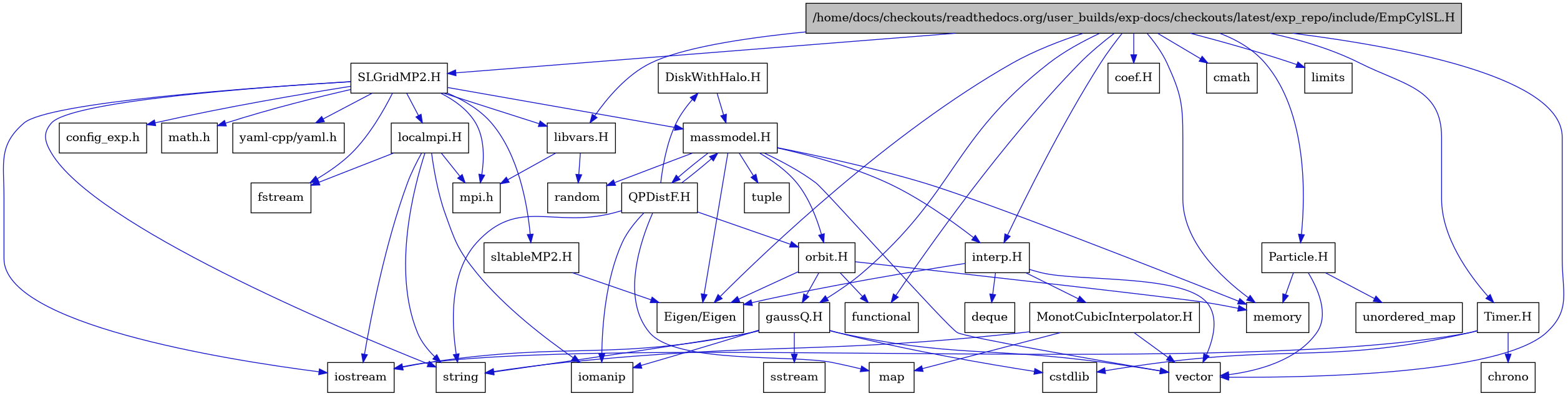 digraph {
    graph [bgcolor="#00000000"]
    node [shape=rectangle style=filled fillcolor="#FFFFFF" font=Helvetica padding=2]
    edge [color="#1414CE"]
    "33" [label="DiskWithHalo.H" tooltip="DiskWithHalo.H"]
    "1" [label="/home/docs/checkouts/readthedocs.org/user_builds/exp-docs/checkouts/latest/exp_repo/include/EmpCylSL.H" tooltip="/home/docs/checkouts/readthedocs.org/user_builds/exp-docs/checkouts/latest/exp_repo/include/EmpCylSL.H" fillcolor="#BFBFBF"]
    "16" [label="MonotCubicInterpolator.H" tooltip="MonotCubicInterpolator.H"]
    "20" [label="Particle.H" tooltip="Particle.H"]
    "32" [label="QPDistF.H" tooltip="QPDistF.H"]
    "22" [label="SLGridMP2.H" tooltip="SLGridMP2.H"]
    "18" [label="Timer.H" tooltip="Timer.H"]
    "37" [label="coef.H" tooltip="coef.H"]
    "8" [label="gaussQ.H" tooltip="gaussQ.H"]
    "14" [label="interp.H" tooltip="interp.H"]
    "36" [label="libvars.H" tooltip="libvars.H"]
    "26" [label="localmpi.H" tooltip="localmpi.H"]
    "28" [label="massmodel.H" tooltip="massmodel.H"]
    "31" [label="orbit.H" tooltip="orbit.H"]
    "34" [label="sltableMP2.H" tooltip="sltableMP2.H"]
    "7" [label="Eigen/Eigen" tooltip="Eigen/Eigen"]
    "19" [label="chrono" tooltip="chrono"]
    "6" [label="cmath" tooltip="cmath"]
    "27" [label="config_exp.h" tooltip="config_exp.h"]
    "12" [label="cstdlib" tooltip="cstdlib"]
    "15" [label="deque" tooltip="deque"]
    "24" [label="fstream" tooltip="fstream"]
    "2" [label="functional" tooltip="functional"]
    "10" [label="iomanip" tooltip="iomanip"]
    "9" [label="iostream" tooltip="iostream"]
    "5" [label="limits" tooltip="limits"]
    "17" [label="map" tooltip="map"]
    "23" [label="math.h" tooltip="math.h"]
    "4" [label="memory" tooltip="memory"]
    "25" [label="mpi.h" tooltip="mpi.h"]
    "29" [label="random" tooltip="random"]
    "11" [label="sstream" tooltip="sstream"]
    "13" [label="string" tooltip="string"]
    "30" [label="tuple" tooltip="tuple"]
    "21" [label="unordered_map" tooltip="unordered_map"]
    "3" [label="vector" tooltip="vector"]
    "35" [label="yaml-cpp/yaml.h" tooltip="yaml-cpp/yaml.h"]
    "33" -> "28" [dir=forward tooltip="include"]
    "1" -> "2" [dir=forward tooltip="include"]
    "1" -> "3" [dir=forward tooltip="include"]
    "1" -> "4" [dir=forward tooltip="include"]
    "1" -> "5" [dir=forward tooltip="include"]
    "1" -> "6" [dir=forward tooltip="include"]
    "1" -> "7" [dir=forward tooltip="include"]
    "1" -> "8" [dir=forward tooltip="include"]
    "1" -> "14" [dir=forward tooltip="include"]
    "1" -> "18" [dir=forward tooltip="include"]
    "1" -> "20" [dir=forward tooltip="include"]
    "1" -> "22" [dir=forward tooltip="include"]
    "1" -> "37" [dir=forward tooltip="include"]
    "1" -> "36" [dir=forward tooltip="include"]
    "16" -> "3" [dir=forward tooltip="include"]
    "16" -> "17" [dir=forward tooltip="include"]
    "16" -> "13" [dir=forward tooltip="include"]
    "20" -> "21" [dir=forward tooltip="include"]
    "20" -> "3" [dir=forward tooltip="include"]
    "20" -> "4" [dir=forward tooltip="include"]
    "32" -> "10" [dir=forward tooltip="include"]
    "32" -> "13" [dir=forward tooltip="include"]
    "32" -> "17" [dir=forward tooltip="include"]
    "32" -> "28" [dir=forward tooltip="include"]
    "32" -> "33" [dir=forward tooltip="include"]
    "32" -> "31" [dir=forward tooltip="include"]
    "22" -> "23" [dir=forward tooltip="include"]
    "22" -> "9" [dir=forward tooltip="include"]
    "22" -> "24" [dir=forward tooltip="include"]
    "22" -> "13" [dir=forward tooltip="include"]
    "22" -> "25" [dir=forward tooltip="include"]
    "22" -> "26" [dir=forward tooltip="include"]
    "22" -> "27" [dir=forward tooltip="include"]
    "22" -> "28" [dir=forward tooltip="include"]
    "22" -> "34" [dir=forward tooltip="include"]
    "22" -> "35" [dir=forward tooltip="include"]
    "22" -> "36" [dir=forward tooltip="include"]
    "18" -> "9" [dir=forward tooltip="include"]
    "18" -> "12" [dir=forward tooltip="include"]
    "18" -> "19" [dir=forward tooltip="include"]
    "8" -> "9" [dir=forward tooltip="include"]
    "8" -> "10" [dir=forward tooltip="include"]
    "8" -> "11" [dir=forward tooltip="include"]
    "8" -> "12" [dir=forward tooltip="include"]
    "8" -> "13" [dir=forward tooltip="include"]
    "8" -> "3" [dir=forward tooltip="include"]
    "14" -> "7" [dir=forward tooltip="include"]
    "14" -> "3" [dir=forward tooltip="include"]
    "14" -> "15" [dir=forward tooltip="include"]
    "14" -> "16" [dir=forward tooltip="include"]
    "36" -> "29" [dir=forward tooltip="include"]
    "36" -> "25" [dir=forward tooltip="include"]
    "26" -> "25" [dir=forward tooltip="include"]
    "26" -> "9" [dir=forward tooltip="include"]
    "26" -> "24" [dir=forward tooltip="include"]
    "26" -> "10" [dir=forward tooltip="include"]
    "26" -> "13" [dir=forward tooltip="include"]
    "28" -> "3" [dir=forward tooltip="include"]
    "28" -> "4" [dir=forward tooltip="include"]
    "28" -> "29" [dir=forward tooltip="include"]
    "28" -> "30" [dir=forward tooltip="include"]
    "28" -> "7" [dir=forward tooltip="include"]
    "28" -> "14" [dir=forward tooltip="include"]
    "28" -> "31" [dir=forward tooltip="include"]
    "28" -> "32" [dir=forward tooltip="include"]
    "31" -> "2" [dir=forward tooltip="include"]
    "31" -> "4" [dir=forward tooltip="include"]
    "31" -> "7" [dir=forward tooltip="include"]
    "31" -> "8" [dir=forward tooltip="include"]
    "34" -> "7" [dir=forward tooltip="include"]
}