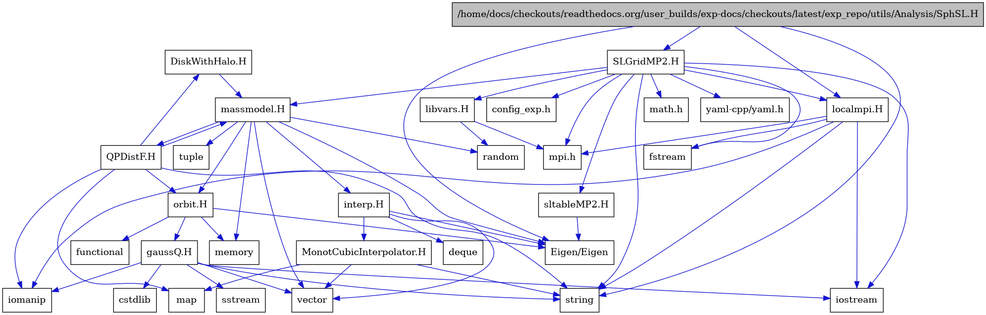 digraph {
    graph [bgcolor="#00000000"]
    node [shape=rectangle style=filled fillcolor="#FFFFFF" font=Helvetica padding=2]
    edge [color="#1414CE"]
    "27" [label="DiskWithHalo.H" tooltip="DiskWithHalo.H"]
    "19" [label="MonotCubicInterpolator.H" tooltip="MonotCubicInterpolator.H"]
    "26" [label="QPDistF.H" tooltip="QPDistF.H"]
    "3" [label="SLGridMP2.H" tooltip="SLGridMP2.H"]
    "23" [label="gaussQ.H" tooltip="gaussQ.H"]
    "17" [label="interp.H" tooltip="interp.H"]
    "30" [label="libvars.H" tooltip="libvars.H"]
    "8" [label="localmpi.H" tooltip="localmpi.H"]
    "11" [label="massmodel.H" tooltip="massmodel.H"]
    "21" [label="orbit.H" tooltip="orbit.H"]
    "28" [label="sltableMP2.H" tooltip="sltableMP2.H"]
    "1" [label="/home/docs/checkouts/readthedocs.org/user_builds/exp-docs/checkouts/latest/exp_repo/utils/Analysis/SphSL.H" tooltip="/home/docs/checkouts/readthedocs.org/user_builds/exp-docs/checkouts/latest/exp_repo/utils/Analysis/SphSL.H" fillcolor="#BFBFBF"]
    "16" [label="Eigen/Eigen" tooltip="Eigen/Eigen"]
    "10" [label="config_exp.h" tooltip="config_exp.h"]
    "25" [label="cstdlib" tooltip="cstdlib"]
    "18" [label="deque" tooltip="deque"]
    "6" [label="fstream" tooltip="fstream"]
    "22" [label="functional" tooltip="functional"]
    "9" [label="iomanip" tooltip="iomanip"]
    "5" [label="iostream" tooltip="iostream"]
    "20" [label="map" tooltip="map"]
    "4" [label="math.h" tooltip="math.h"]
    "13" [label="memory" tooltip="memory"]
    "7" [label="mpi.h" tooltip="mpi.h"]
    "14" [label="random" tooltip="random"]
    "24" [label="sstream" tooltip="sstream"]
    "2" [label="string" tooltip="string"]
    "15" [label="tuple" tooltip="tuple"]
    "12" [label="vector" tooltip="vector"]
    "29" [label="yaml-cpp/yaml.h" tooltip="yaml-cpp/yaml.h"]
    "27" -> "11" [dir=forward tooltip="include"]
    "19" -> "12" [dir=forward tooltip="include"]
    "19" -> "20" [dir=forward tooltip="include"]
    "19" -> "2" [dir=forward tooltip="include"]
    "26" -> "9" [dir=forward tooltip="include"]
    "26" -> "2" [dir=forward tooltip="include"]
    "26" -> "20" [dir=forward tooltip="include"]
    "26" -> "11" [dir=forward tooltip="include"]
    "26" -> "27" [dir=forward tooltip="include"]
    "26" -> "21" [dir=forward tooltip="include"]
    "3" -> "4" [dir=forward tooltip="include"]
    "3" -> "5" [dir=forward tooltip="include"]
    "3" -> "6" [dir=forward tooltip="include"]
    "3" -> "2" [dir=forward tooltip="include"]
    "3" -> "7" [dir=forward tooltip="include"]
    "3" -> "8" [dir=forward tooltip="include"]
    "3" -> "10" [dir=forward tooltip="include"]
    "3" -> "11" [dir=forward tooltip="include"]
    "3" -> "28" [dir=forward tooltip="include"]
    "3" -> "29" [dir=forward tooltip="include"]
    "3" -> "30" [dir=forward tooltip="include"]
    "23" -> "5" [dir=forward tooltip="include"]
    "23" -> "9" [dir=forward tooltip="include"]
    "23" -> "24" [dir=forward tooltip="include"]
    "23" -> "25" [dir=forward tooltip="include"]
    "23" -> "2" [dir=forward tooltip="include"]
    "23" -> "12" [dir=forward tooltip="include"]
    "17" -> "16" [dir=forward tooltip="include"]
    "17" -> "12" [dir=forward tooltip="include"]
    "17" -> "18" [dir=forward tooltip="include"]
    "17" -> "19" [dir=forward tooltip="include"]
    "30" -> "14" [dir=forward tooltip="include"]
    "30" -> "7" [dir=forward tooltip="include"]
    "8" -> "7" [dir=forward tooltip="include"]
    "8" -> "5" [dir=forward tooltip="include"]
    "8" -> "6" [dir=forward tooltip="include"]
    "8" -> "9" [dir=forward tooltip="include"]
    "8" -> "2" [dir=forward tooltip="include"]
    "11" -> "12" [dir=forward tooltip="include"]
    "11" -> "13" [dir=forward tooltip="include"]
    "11" -> "14" [dir=forward tooltip="include"]
    "11" -> "15" [dir=forward tooltip="include"]
    "11" -> "16" [dir=forward tooltip="include"]
    "11" -> "17" [dir=forward tooltip="include"]
    "11" -> "21" [dir=forward tooltip="include"]
    "11" -> "26" [dir=forward tooltip="include"]
    "21" -> "22" [dir=forward tooltip="include"]
    "21" -> "13" [dir=forward tooltip="include"]
    "21" -> "16" [dir=forward tooltip="include"]
    "21" -> "23" [dir=forward tooltip="include"]
    "28" -> "16" [dir=forward tooltip="include"]
    "1" -> "2" [dir=forward tooltip="include"]
    "1" -> "3" [dir=forward tooltip="include"]
    "1" -> "8" [dir=forward tooltip="include"]
    "1" -> "16" [dir=forward tooltip="include"]
}