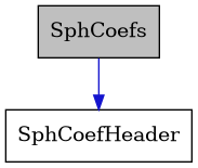 digraph {
    graph [bgcolor="#00000000"]
    node [shape=rectangle style=filled fillcolor="#FFFFFF" font=Helvetica padding=2]
    edge [color="#1414CE"]
    "2" [label="SphCoefHeader" tooltip="SphCoefHeader"]
    "1" [label="SphCoefs" tooltip="SphCoefs" fillcolor="#BFBFBF"]
    "1" -> "2" [dir=forward tooltip="usage"]
}