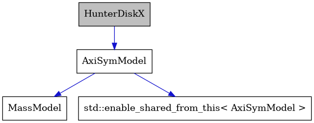 digraph {
    graph [bgcolor="#00000000"]
    node [shape=rectangle style=filled fillcolor="#FFFFFF" font=Helvetica padding=2]
    edge [color="#1414CE"]
    "2" [label="AxiSymModel" tooltip="AxiSymModel"]
    "1" [label="HunterDiskX" tooltip="HunterDiskX" fillcolor="#BFBFBF"]
    "3" [label="MassModel" tooltip="MassModel"]
    "4" [label="std::enable_shared_from_this< AxiSymModel >" tooltip="std::enable_shared_from_this< AxiSymModel >"]
    "2" -> "3" [dir=forward tooltip="public-inheritance"]
    "2" -> "4" [dir=forward tooltip="public-inheritance"]
    "1" -> "2" [dir=forward tooltip="public-inheritance"]
}