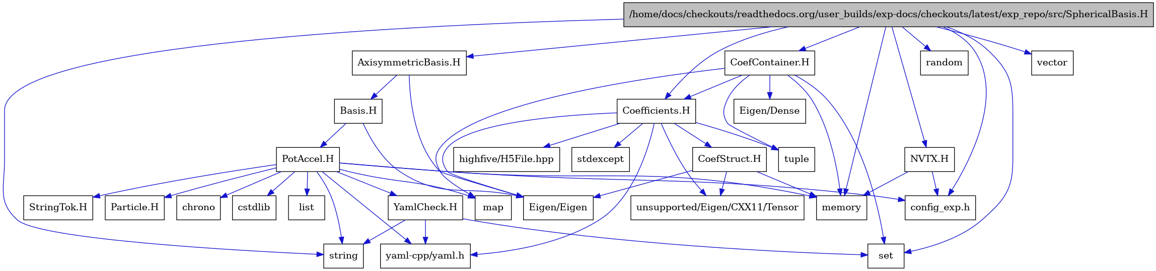 digraph {
    graph [bgcolor="#00000000"]
    node [shape=rectangle style=filled fillcolor="#FFFFFF" font=Helvetica padding=2]
    edge [color="#1414CE"]
    "27" [label="CoefContainer.H" tooltip="CoefContainer.H"]
    "25" [label="CoefStruct.H" tooltip="CoefStruct.H"]
    "20" [label="Coefficients.H" tooltip="Coefficients.H"]
    "16" [label="StringTok.H" tooltip="StringTok.H"]
    "17" [label="YamlCheck.H" tooltip="YamlCheck.H"]
    "7" [label="AxisymmetricBasis.H" tooltip="AxisymmetricBasis.H"]
    "8" [label="Basis.H" tooltip="Basis.H"]
    "26" [label="NVTX.H" tooltip="NVTX.H"]
    "9" [label="PotAccel.H" tooltip="PotAccel.H"]
    "1" [label="/home/docs/checkouts/readthedocs.org/user_builds/exp-docs/checkouts/latest/exp_repo/src/SphericalBasis.H" tooltip="/home/docs/checkouts/readthedocs.org/user_builds/exp-docs/checkouts/latest/exp_repo/src/SphericalBasis.H" fillcolor="#BFBFBF"]
    "28" [label="Eigen/Dense" tooltip="Eigen/Dense"]
    "19" [label="Eigen/Eigen" tooltip="Eigen/Eigen"]
    "15" [label="Particle.H" tooltip="Particle.H"]
    "11" [label="chrono" tooltip="chrono"]
    "18" [label="config_exp.h" tooltip="config_exp.h"]
    "10" [label="cstdlib" tooltip="cstdlib"]
    "23" [label="highfive/H5File.hpp" tooltip="highfive/H5File.hpp"]
    "12" [label="list" tooltip="list"]
    "13" [label="map" tooltip="map"]
    "2" [label="memory" tooltip="memory"]
    "3" [label="random" tooltip="random"]
    "6" [label="set" tooltip="set"]
    "22" [label="stdexcept" tooltip="stdexcept"]
    "5" [label="string" tooltip="string"]
    "21" [label="tuple" tooltip="tuple"]
    "24" [label="unsupported/Eigen/CXX11/Tensor" tooltip="unsupported/Eigen/CXX11/Tensor"]
    "4" [label="vector" tooltip="vector"]
    "14" [label="yaml-cpp/yaml.h" tooltip="yaml-cpp/yaml.h"]
    "27" -> "2" [dir=forward tooltip="include"]
    "27" -> "21" [dir=forward tooltip="include"]
    "27" -> "13" [dir=forward tooltip="include"]
    "27" -> "6" [dir=forward tooltip="include"]
    "27" -> "28" [dir=forward tooltip="include"]
    "27" -> "20" [dir=forward tooltip="include"]
    "25" -> "2" [dir=forward tooltip="include"]
    "25" -> "19" [dir=forward tooltip="include"]
    "25" -> "24" [dir=forward tooltip="include"]
    "20" -> "21" [dir=forward tooltip="include"]
    "20" -> "22" [dir=forward tooltip="include"]
    "20" -> "23" [dir=forward tooltip="include"]
    "20" -> "19" [dir=forward tooltip="include"]
    "20" -> "24" [dir=forward tooltip="include"]
    "20" -> "14" [dir=forward tooltip="include"]
    "20" -> "25" [dir=forward tooltip="include"]
    "17" -> "5" [dir=forward tooltip="include"]
    "17" -> "6" [dir=forward tooltip="include"]
    "17" -> "14" [dir=forward tooltip="include"]
    "7" -> "8" [dir=forward tooltip="include"]
    "7" -> "19" [dir=forward tooltip="include"]
    "8" -> "9" [dir=forward tooltip="include"]
    "8" -> "19" [dir=forward tooltip="include"]
    "26" -> "2" [dir=forward tooltip="include"]
    "26" -> "18" [dir=forward tooltip="include"]
    "9" -> "10" [dir=forward tooltip="include"]
    "9" -> "5" [dir=forward tooltip="include"]
    "9" -> "11" [dir=forward tooltip="include"]
    "9" -> "12" [dir=forward tooltip="include"]
    "9" -> "13" [dir=forward tooltip="include"]
    "9" -> "2" [dir=forward tooltip="include"]
    "9" -> "14" [dir=forward tooltip="include"]
    "9" -> "15" [dir=forward tooltip="include"]
    "9" -> "16" [dir=forward tooltip="include"]
    "9" -> "17" [dir=forward tooltip="include"]
    "9" -> "18" [dir=forward tooltip="include"]
    "1" -> "2" [dir=forward tooltip="include"]
    "1" -> "3" [dir=forward tooltip="include"]
    "1" -> "4" [dir=forward tooltip="include"]
    "1" -> "5" [dir=forward tooltip="include"]
    "1" -> "6" [dir=forward tooltip="include"]
    "1" -> "7" [dir=forward tooltip="include"]
    "1" -> "20" [dir=forward tooltip="include"]
    "1" -> "18" [dir=forward tooltip="include"]
    "1" -> "26" [dir=forward tooltip="include"]
    "1" -> "27" [dir=forward tooltip="include"]
}